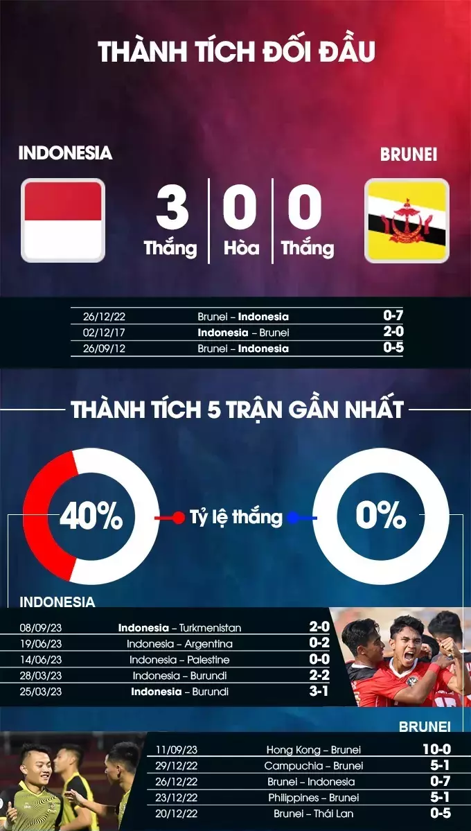 Nhận định bóng đá trận đấu Indonesia vs Brunei, Vào lúc 19h00 ngày 12/10 5 Phân tích phong độ hai đội Indonesia vs Brunei