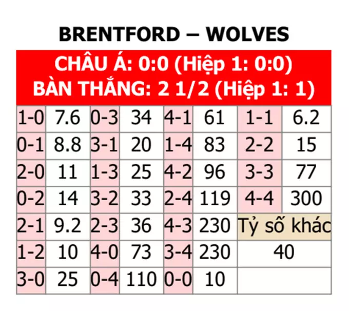 W88lives dự đoán tỉ số trận đấu Brentford vs Wolves