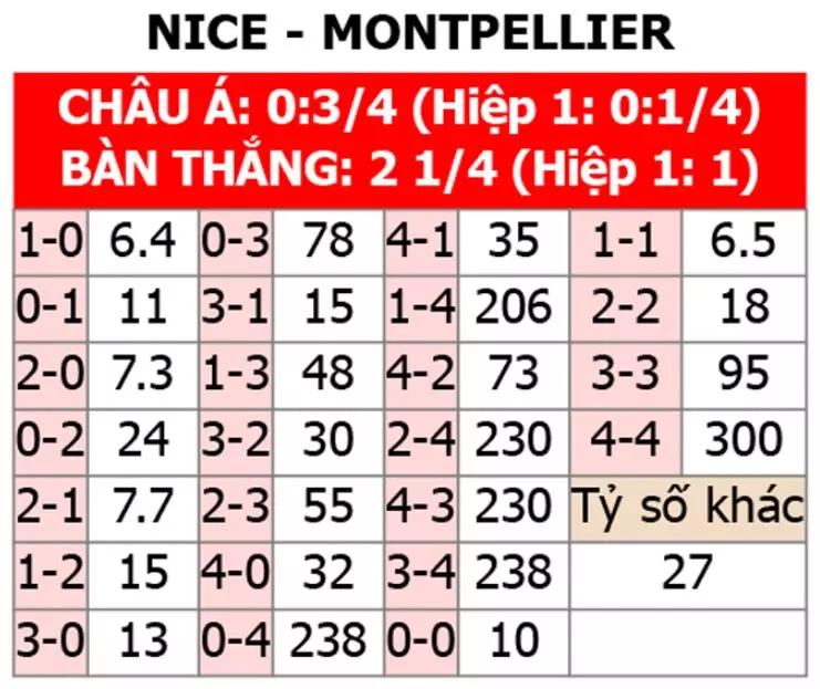 W88lives dự đoán tỉ số trận Nice vs Montpellier