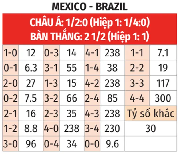 Thông tin lực lượng hai đội Mexico vs Brazil mới nhất